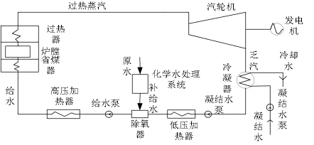 鍋爐系統流程圖