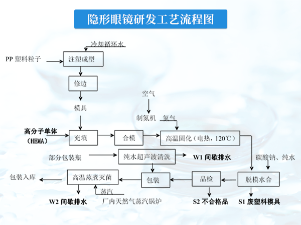 蒸汽鍋爐為隱形眼鏡生產(chǎn)筑起高溫滅菌的有力防線(xiàn)