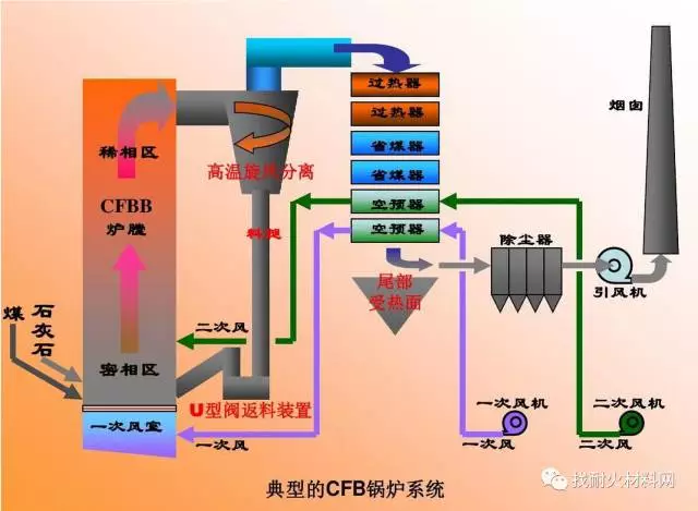 循環(huán)流化床鍋爐系統組成部分